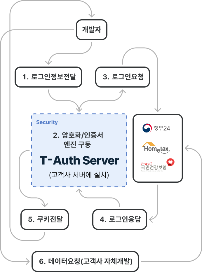 T-Auth Server 쿠키 값 전달 System Configuration