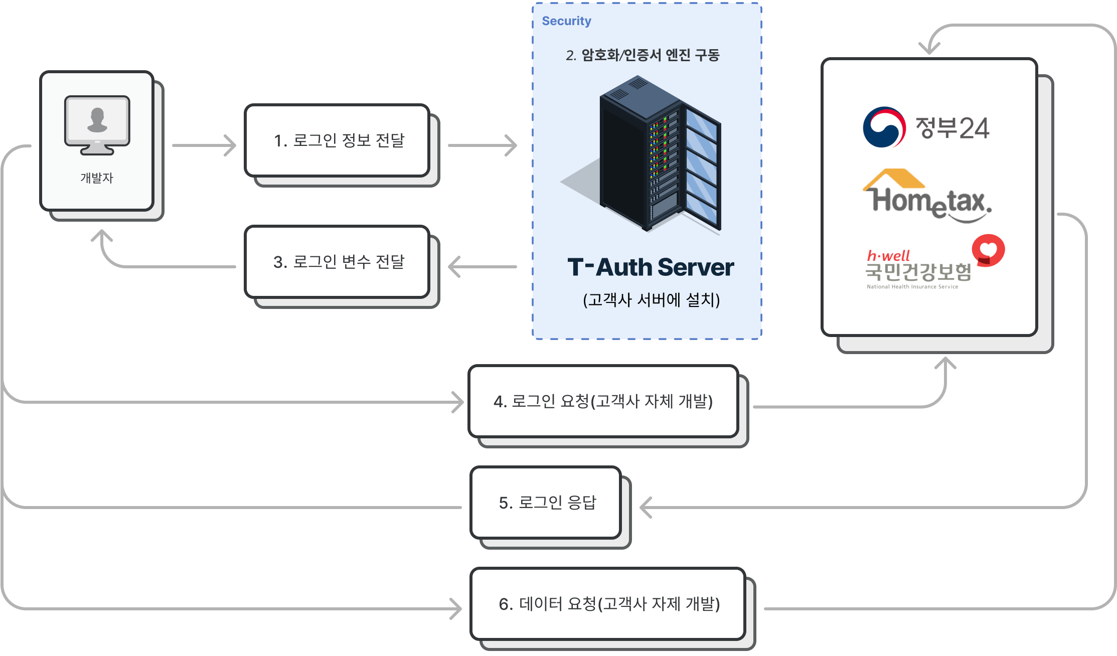 T-Auth Server 로그인 변수 전달 System Configuration
